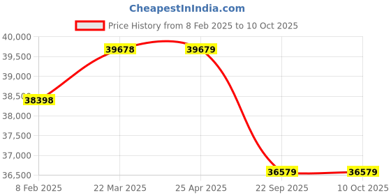 industrybuying.com Neotech LTS 30/100 (Closed Height - 250mm) Threaded Ram Spring Return Jack neotech Price History Graph from 8 Feb 2025 to 9 Oct 2025