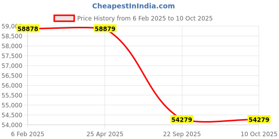 industrybuying.com Neotech LTS 50/150 (Closed Height - 315mm) Threaded Ram Spring Return Jack neotech Price History Graph from 6 Feb 2025 to 10 Oct 2025