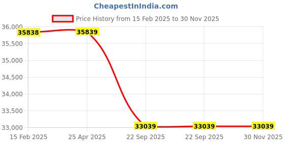 industrybuying.com Neotech NFJS 100/25 (Closed Height - 95mm) Hydraulic Flat Jacks neotech Price History Graph from 15 Feb 2025 to 30 Nov 2025