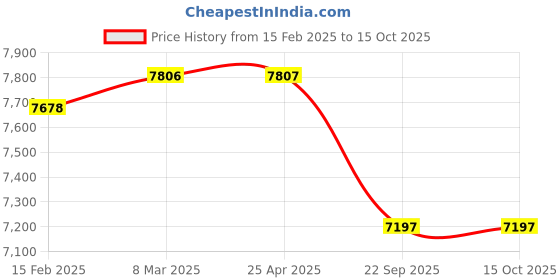 industrybuying.com Neotech NFJS 10/12 (Closed Height - 50mm) Hydraulic Flat Jacks neotech Price History Graph from 15 Feb 2025 to 15 Oct 2025