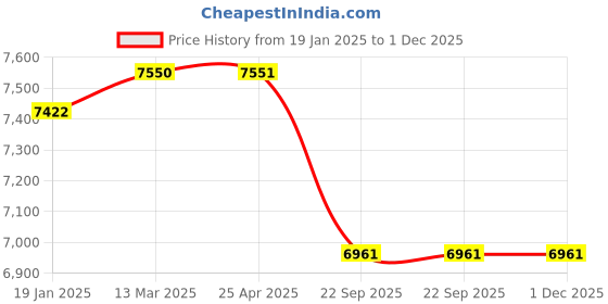 industrybuying.com Neotech NFJS 10/16 (Closed Height - 55mm) Hydraulic Flat Jacks neotech Price History Graph from 19 Jan 2025 to 1 Dec 2025
