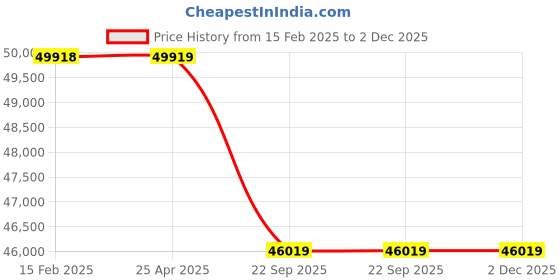 industrybuying.com Neotech NFJS 150/16 (Closed Height - 100mm) Hydraulic Flat Jacks neotech Price History Graph from 15 Feb 2025 to 1 Dec 2025