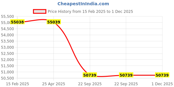 industrybuying.com Neotech NFJS 150/25 (Closed Height - 110mm) Hydraulic Flat Jacks neotech Price History Graph from 15 Feb 2025 to 30 Nov 2025