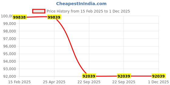 industrybuying.com Neotech NFJS 200/25 (Closed Height - 130mm) Hydraulic Flat Jacks neotech Price History Graph from 15 Feb 2025 to 30 Nov 2025