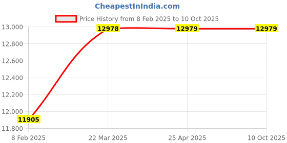 industrybuying.com Neotech NFJS 20/16 (Closed Height - 65mm) Hydraulic Flat Jacks neotech Price History Graph from 8 Feb 2025 to 10 Oct 2025