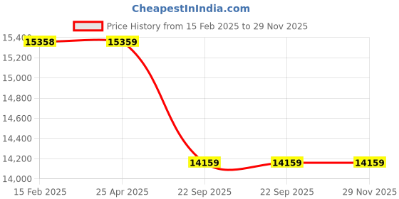 industrybuying.com Neotech NFJS 30/16 (Closed Height - 65mm) Hydraulic Flat Jacks neotech Price History Graph from 15 Feb 2025 to 29 Nov 2025