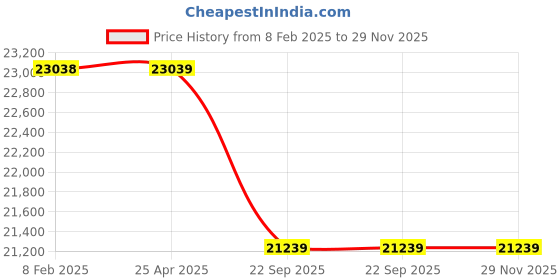 industrybuying.com Neotech NFJS 50/16 (Closed Height - 65mm) Hydraulic Flat Jacks neotech Price History Graph from 8 Feb 2025 to 29 Nov 2025