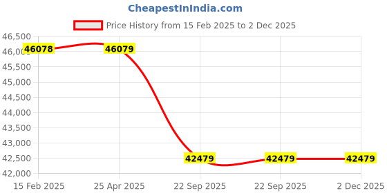 industrybuying.com Neotech NLHJ 100/60 (Closed Height - 145mm) Hydraulic Low Height Jacks neotech Price History Graph from 15 Feb 2025 to 2 Dec 2025