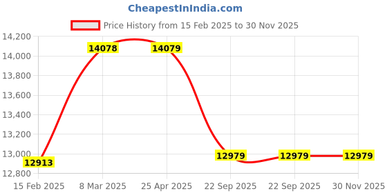 industrybuying.com Neotech NLHJ 10/50 (Closed Height - 115mm) Hydraulic Low Height Jacks neotech Price History Graph from 15 Feb 2025 to 30 Nov 2025