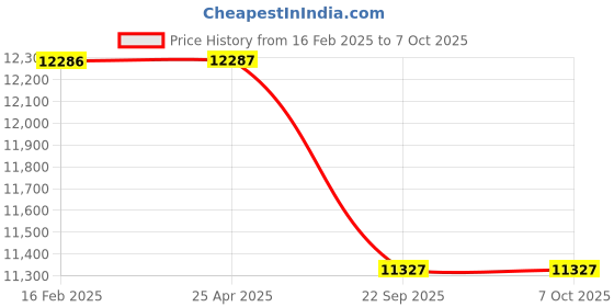 industrybuying.com Neotech PHP - 200/3 700 Bar Single Speed Hand Pump neotech Price History Graph from 16 Feb 2025 to 6 Oct 2025