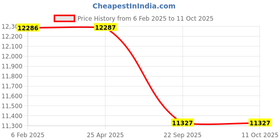 industrybuying.com Neotech PHP - 300/2 350 Bar Single Speed Hand Pump neotech Price History Graph from 6 Feb 2025 to 11 Oct 2025