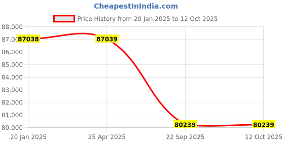 industrybuying.com Neotech PLR 100/150 (Closed Height - 310mm) Plain Ram Load Return Hydraulic Jack neotech Price History Graph from 20 Jan 2025 to 12 Oct 2025