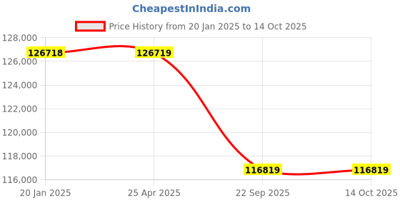 industrybuying.com Neotech PLR 150/100 (Closed Height - 280mm) Plain Ram Load Return Hydraulic Jack neotech Price History Graph from 20 Jan 2025 to 14 Oct 2025