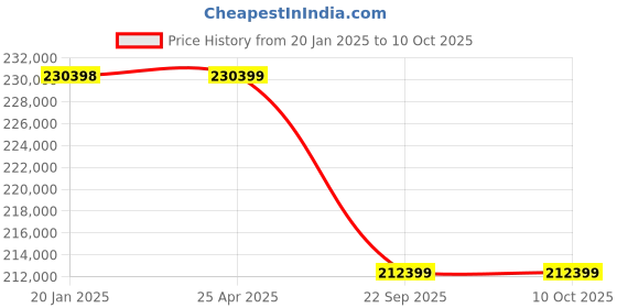 industrybuying.com Neotech PLR 250/150 (Closed Height - 365mm) Plain Ram Load Return Hydraulic Jack neotech Price History Graph from 20 Jan 2025 to 10 Oct 2025