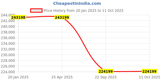 industrybuying.com Neotech PLR 300/100 (Closed Height - 320mm) Plain Ram Load Return Hydraulic Jack neotech Price History Graph from 20 Jan 2025 to 9 Oct 2025