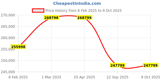 industrybuying.com Neotech PLR 300/150 (Closed Height - 370mm) Plain Ram Load Return Hydraulic Jack neotech Price History Graph from 6 Feb 2025 to 9 Oct 2025