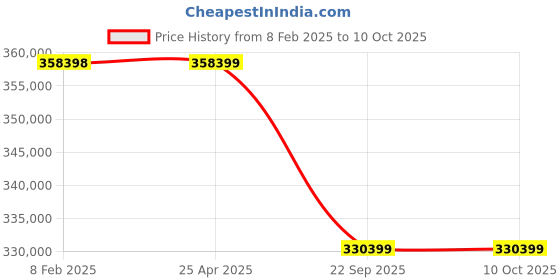 industrybuying.com Neotech PLR 400/100 (Closed Height - 340mm) Plain Ram Load Return Hydraulic Jack neotech Price History Graph from 8 Feb 2025 to 9 Oct 2025