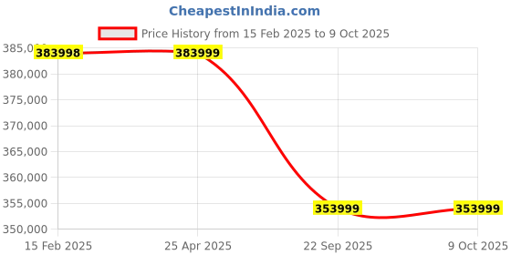 industrybuying.com Neotech PLR 400/150 (Closed Height - 390mm) Plain Ram Load Return Hydraulic Jack neotech Price History Graph from 15 Feb 2025 to 9 Oct 2025