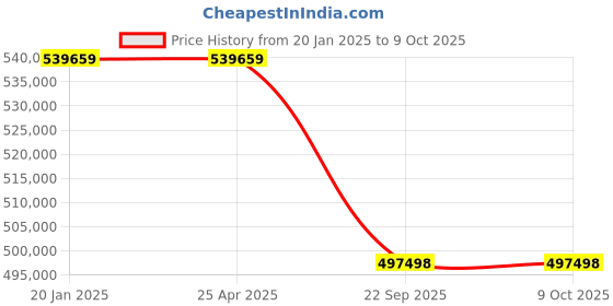 industrybuying.com Neotech PLR 500/100 (Closed Height - 365mm) Plain Ram Load Return Hydraulic Jack neotech Price History Graph from 20 Jan 2025 to 9 Oct 2025