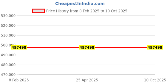 industrybuying.com Neotech PLR 500/100 (Closed Height - 365mm) Plain Ram Load Return Hydraulic Jack neotech Price History Graph from 8 Feb 2025 to 9 Oct 2025