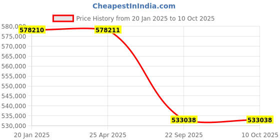 industrybuying.com Neotech PLR 500/150 (Closed Height - 415mm) Plain Ram Load Return Hydraulic Jack neotech Price History Graph from 20 Jan 2025 to 10 Oct 2025