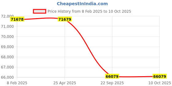 industrybuying.com Neotech TLR 100/100 (Closed Height - 300mm) Threaded Ram Load Return neotech Price History Graph from 8 Feb 2025 to 10 Oct 2025