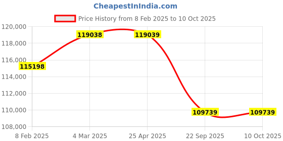 industrybuying.com Neotech TLR 150/100 (Closed Height - 335mm) Threaded Ram Load Return neotech Price History Graph from 8 Feb 2025 to 9 Oct 2025