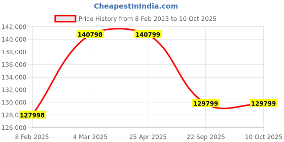 industrybuying.com Neotech TLR 150/150 (Closed Height - 385mm) Threaded Ram Load Return neotech Price History Graph from 8 Feb 2025 to 9 Oct 2025