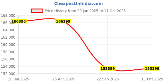 industrybuying.com Neotech TLR 200/100 (Closed Height - 355mm) Threaded Ram Load Return neotech Price History Graph from 20 Jan 2025 to 11 Oct 2025