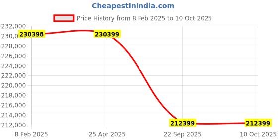industrybuying.com Neotech TLR 250/100 (Closed Height - 385mm) Threaded Ram Load Return neotech Price History Graph from 8 Feb 2025 to 9 Oct 2025