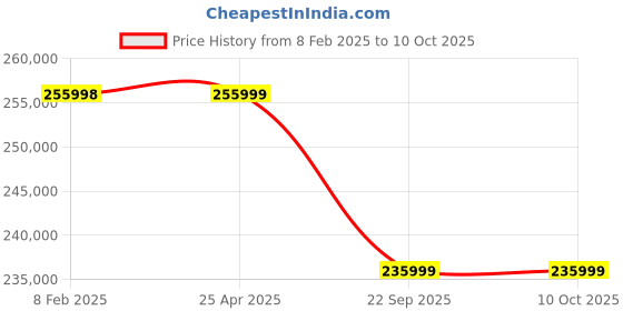 industrybuying.com Neotech TLR 300/100 (Closed Height - 390mm) Threaded Ram Load Return neotech Price History Graph from 8 Feb 2025 to 9 Oct 2025