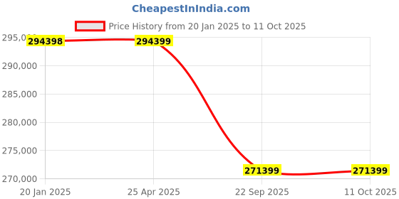 industrybuying.com Neotech TLR 300/150 (Closed Height - 440mm) Threaded Ram Load Return neotech Price History Graph from 20 Jan 2025 to 10 Oct 2025