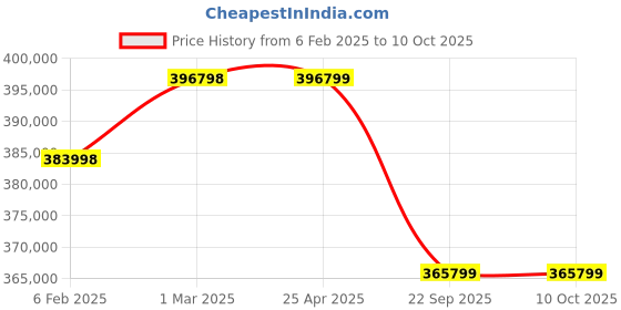 industrybuying.com Neotech TLR 400/150 (Closed Height - 465mm) Threaded Ram Load Return neotech Price History Graph from 6 Feb 2025 to 9 Oct 2025