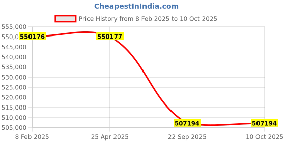 industrybuying.com Neotech TLR 500/100 (Closed Height - 450mm) Threaded Ram Load Return neotech Price History Graph from 8 Feb 2025 to 9 Oct 2025
