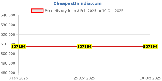 industrybuying.com Neotech TLR 500/100 (Closed Height - 450mm) Threaded Ram Load Return neotech Price History Graph from 8 Feb 2025 to 10 Oct 2025