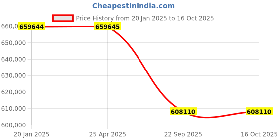 industrybuying.com Neotech TLR 500/150 (Closed Height - 500mm) Threaded Ram Load Return neotech Price History Graph from 20 Jan 2025 to 15 Oct 2025