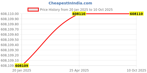 industrybuying.com Neotech TLR 500/150 (Closed Height - 500mm) Threaded Ram Load Return neotech Price History Graph from 20 Jan 2025 to 10 Oct 2025