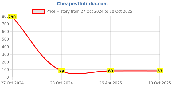 industrybuying.com Neoweld 10-25mm Square Power Plugs & Sockets neoweld Price History Graph from 27 Oct 2024 to 9 Oct 2025