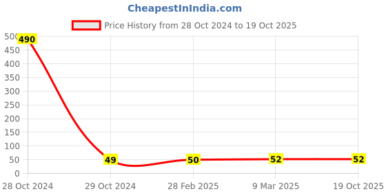 industrybuying.com Neoweld 15AK Tip Holder (Binzel) neoweld Price History Graph from 28 Oct 2024 to 18 Oct 2025