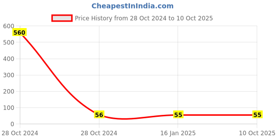 industrybuying.com Neoweld 200A Tip Holder (Screw Inside) neoweld Price History Graph from 28 Oct 2024 to 9 Oct 2025