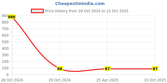 industrybuying.com Neoweld 25AK Nozzle neoweld Price History Graph from 28 Oct 2024 to 15 Oct 2025