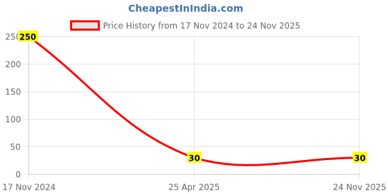 industrybuying.com Neoweld 25AK Tip Holder Holder neoweld Price History Graph from 17 Nov 2024 to 23 Nov 2025