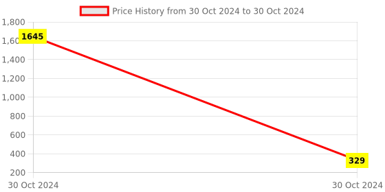 industrybuying.com Neoweld 3-Pin Argon Arc Welding Torch/Co2 Reductor Plug Series neoweld Price History Graph from 30 Oct 2024 to 30 Oct 2024