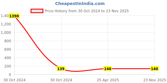 industrybuying.com Neoweld 35-50mm Square Power Plugs & Sockets neoweld Price History Graph from 30 Oct 2024 to 22 Nov 2025