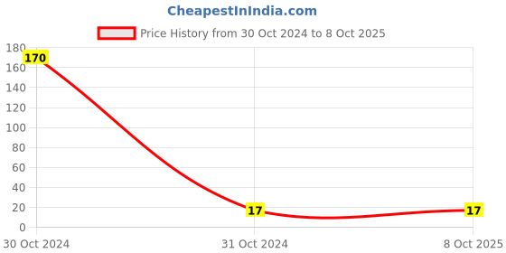 industrybuying.com Neoweld 350A Gas Diffuser (Panasonic) neoweld Price History Graph from 30 Oct 2024 to 7 Oct 2025