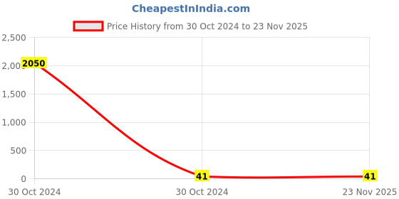 industrybuying.com Neoweld 36KD (Binzel) neoweld Price History Graph from 30 Oct 2024 to 23 Nov 2025