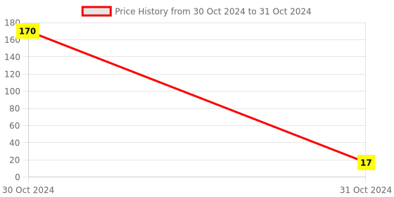 industrybuying.com Neoweld 36KD Gas Diffuser (Binzel) neoweld Price History Graph from 30 Oct 2024 to 31 Oct 2024