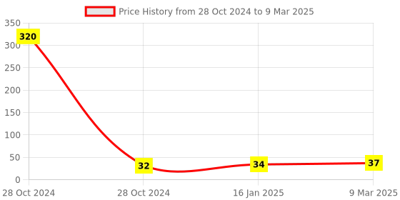 industrybuying.com Neoweld 36KD Tip Holder (Binzel) neoweld Price History Graph from 28 Oct 2024 to 9 Mar 2025
