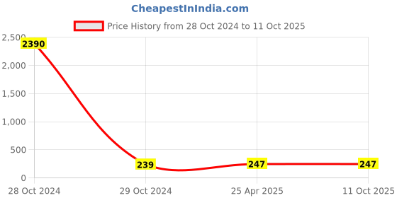 industrybuying.com Neoweld 40KD Nozzle neoweld Price History Graph from 28 Oct 2024 to 11 Oct 2025