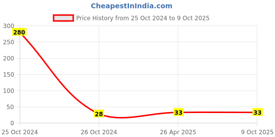 industrybuying.com Neoweld 500A Gas Diffuser (Panasonic) neoweld Price History Graph from 25 Oct 2024 to 8 Oct 2025